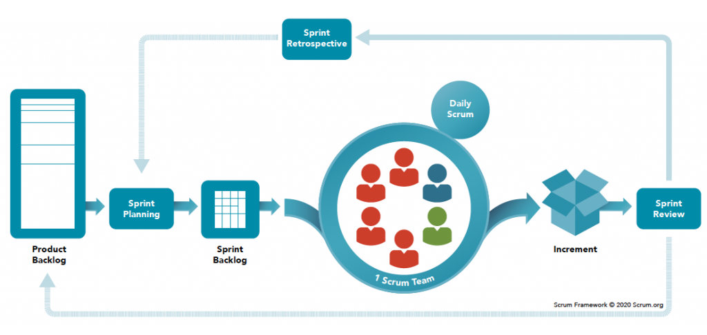 ?What is Scrum